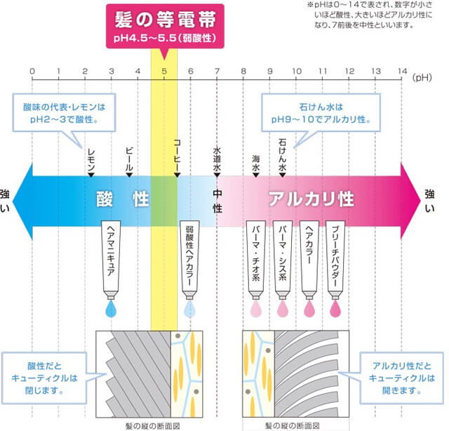 酸性アルカリ性